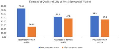 Menopausal wellbeing: navigating quality of life and osteoporosis risk